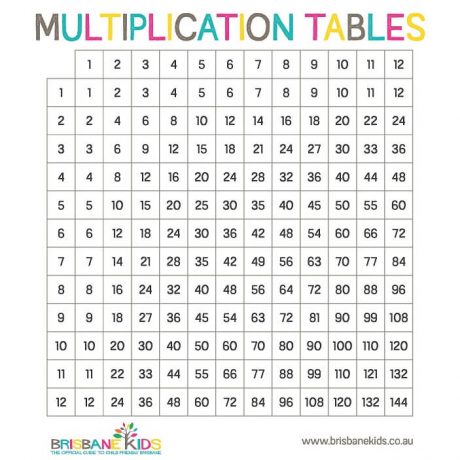 Printable Multiplication Tables - Brisbane Kids